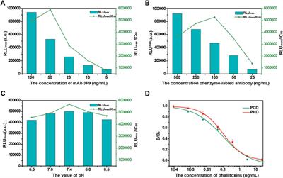 An Automated and Highly Sensitive Chemiluminescence Immunoassay for Diagnosing Mushroom Poisoning